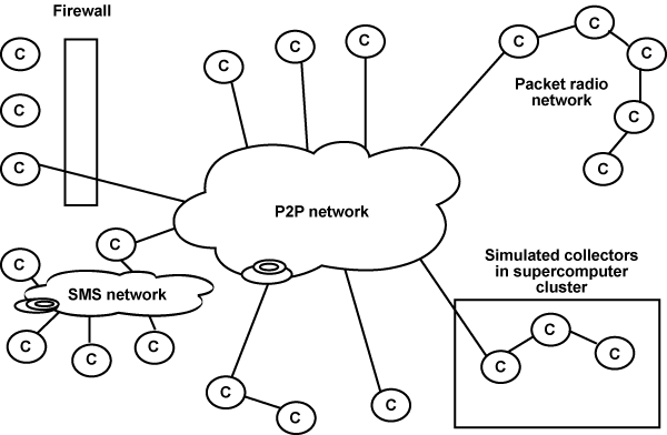 Data collector network composition